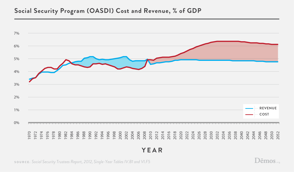 Social Security Cost and Revenue as a Percentage of GDP Through 2052