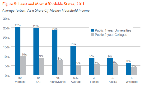 Figure 5: Least and Most Affordable States, 2011