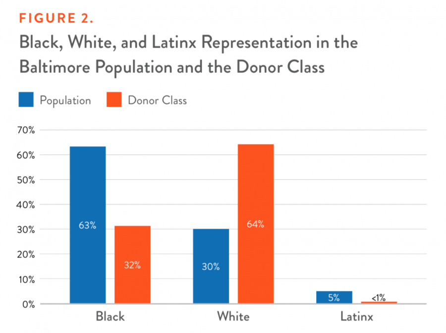 Black, White, and Latinx Representation in the Baltimore Population and the Donor Class