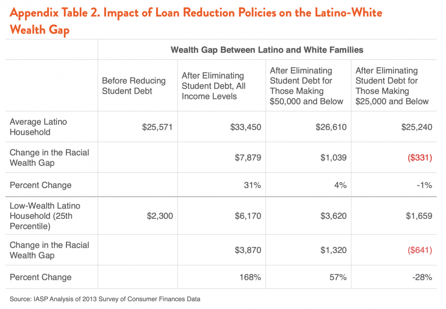 Appendix Table 2. Impact of Loan Reduction Policies on the Latino-White Wealth Gap