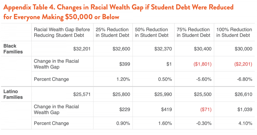 Appendix Table 4. Changes in Racial Wealth Gap if Student Debt Were Reduced for Everyone Making $50,000 or Below