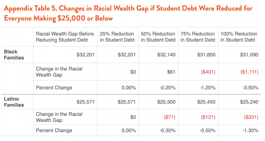 Appendix Table 5. Changes in Racial Wealth Gap if Student Debt Were Reduced for Everyone Making $25,000 or Below