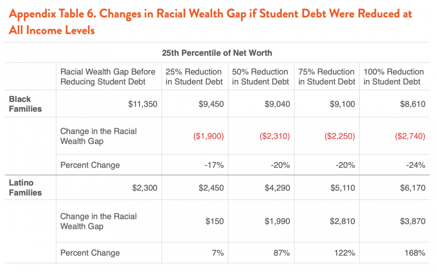 Appendix Table 6. Changes in Racial Wealth Gap if Student Debt Were Reduced at All Income Levels