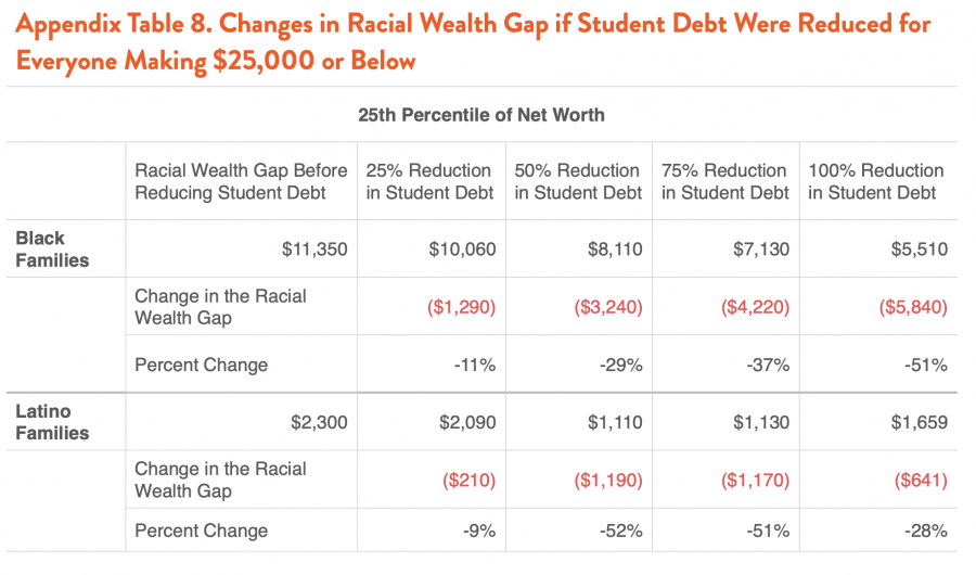Appendix Table 8. Changes in Racial Wealth Gap if Student Debt Were Reduced for Everyone Making $25,000 or Below