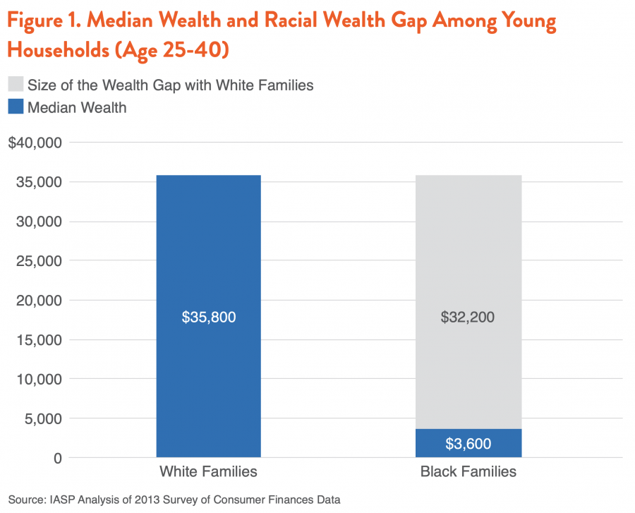 Figure 1. Median Wealth and Racial Wealth Gap Among Young Households (Age 25-40)
