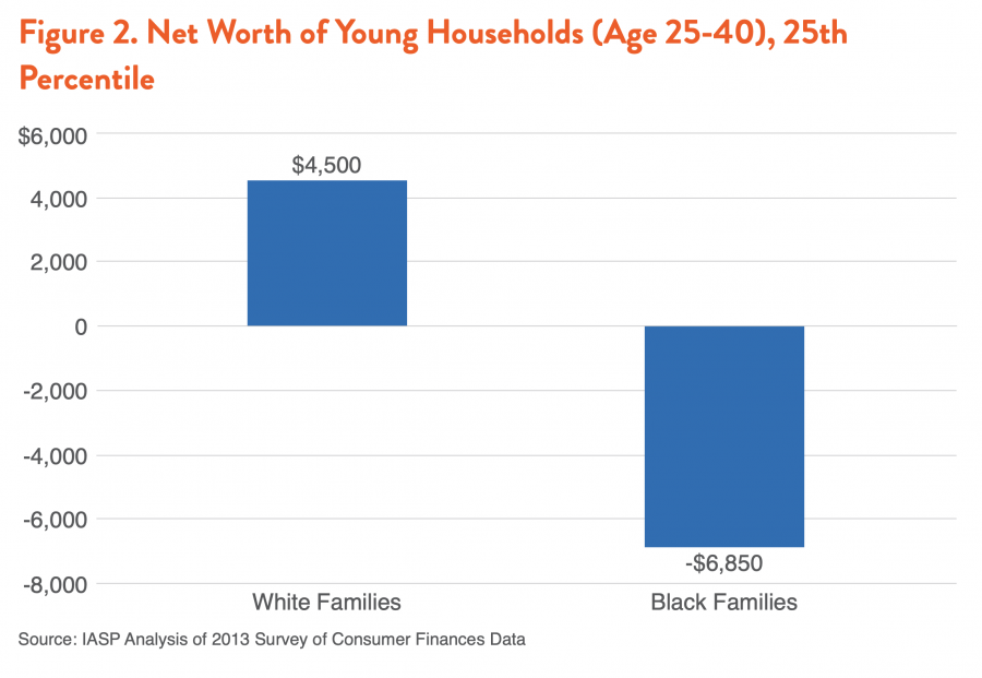 Figure 2. Net Worth of Young Households (Age 25-40), 25th Percentile