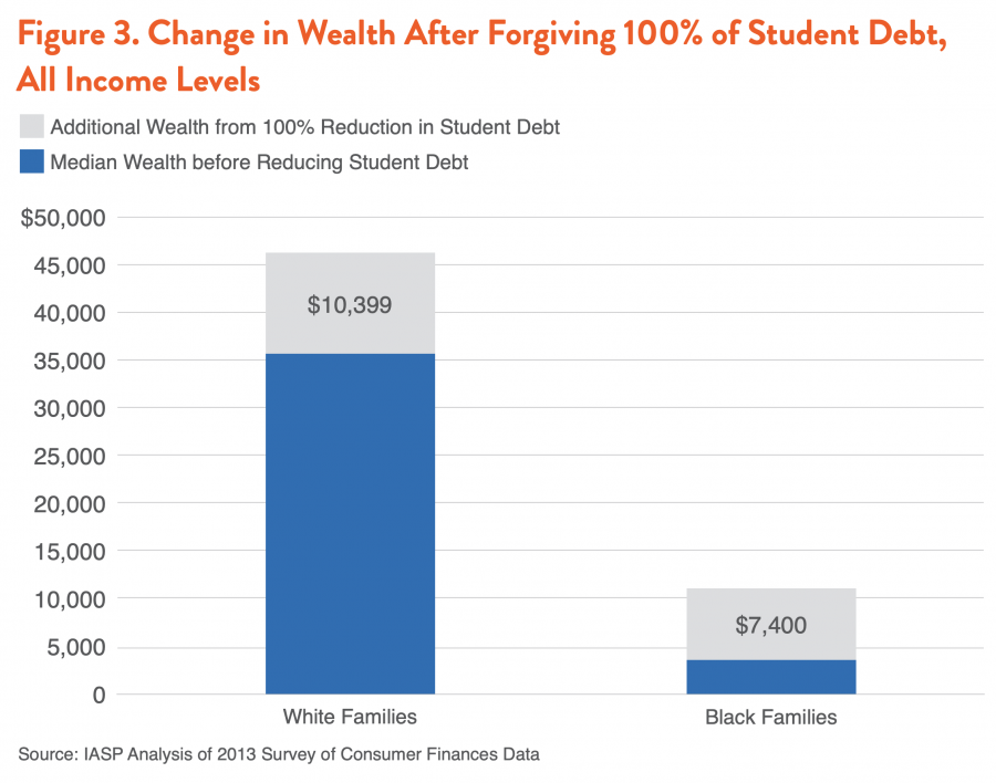 Figure 3. Change in Wealth After Forgiving 100% of Student Debt, All Income Levels