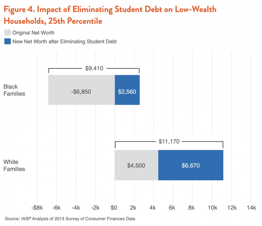 Figure 4. Impact of Eliminating Student Debt on Low-Wealth Households, 25th Percentile