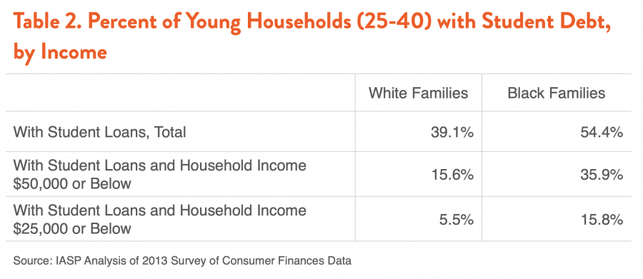 Table 2. Percent of Young Households (25-40) with Student Debt, by Income