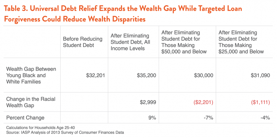Table 3. Universal Debt Relief Expands the Wealth Gap While Targeted Loan Forgiveness Could Reduce Wealth Disparities