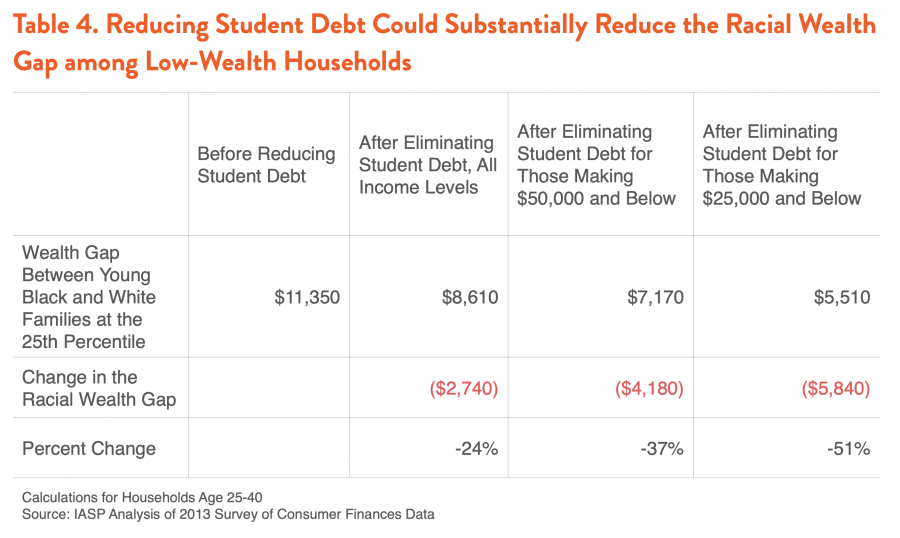 Table 4. Reducing Student Debt Could Substantially Reduce the Racial Wealth Gap among Low-Wealth Households