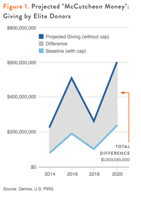 Figure 1. Projected "McCutcheon Money" - Giving by Elite Donors