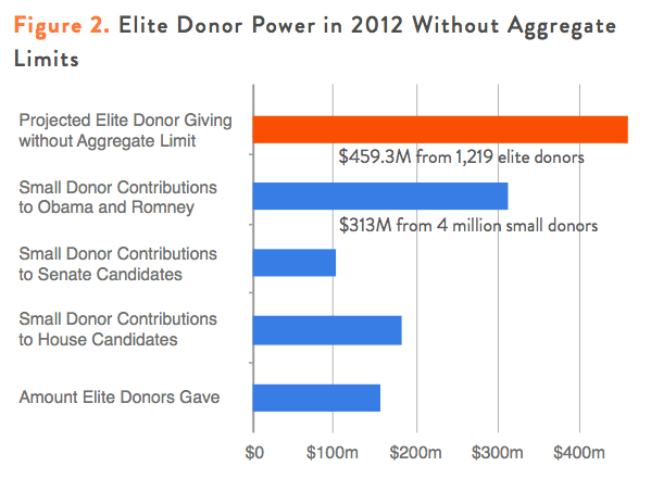 Figure 2. Elite Donor Power in 2012 Without Aggregate Limits