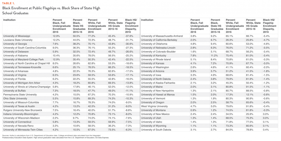 Table 1. Black Enrollment in Public Flagships vs. Black Share of State High School Graduates