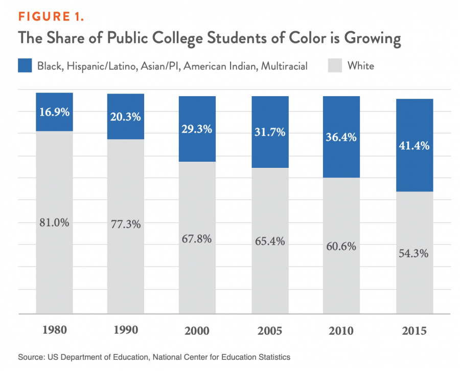 FIGURE 1. The Share of Public College Students of Color is Growing