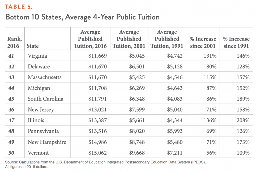 TABLE 5. Bottom 10 States, Average 4-Year Public Tuition