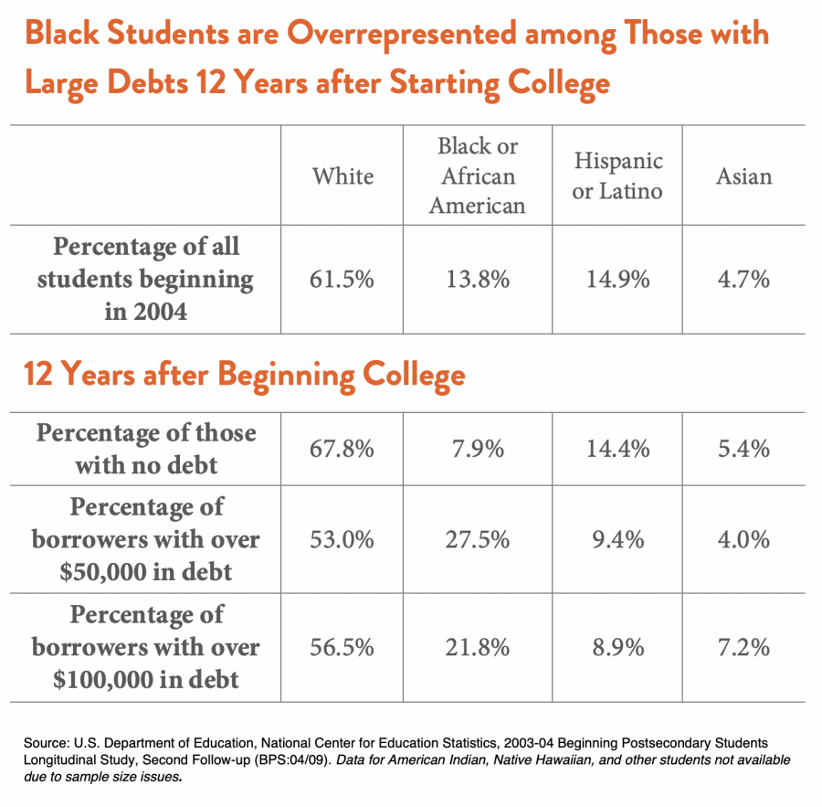 Black Students are Overrepresented among Those with Large Debts 12 Years after Starting College
