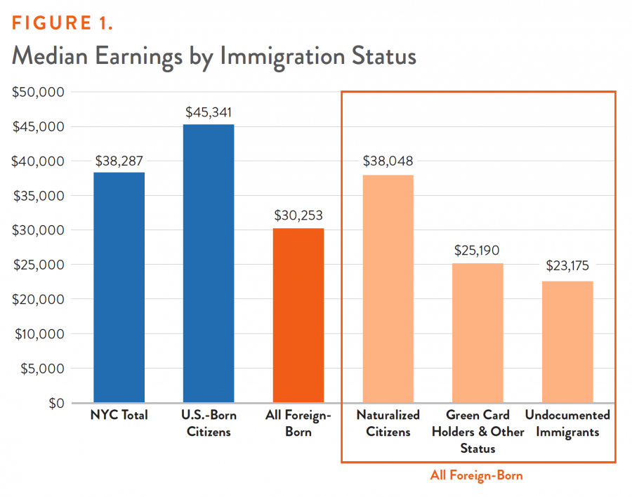 Figure 1. Median Earnings by Immigration Status