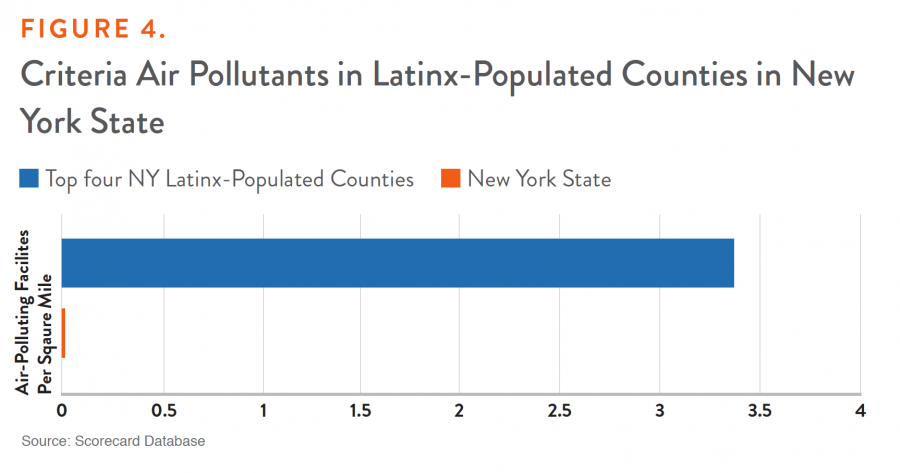 Figure 4. Criteria Air Pollutants in Latinx-Populated Counties in New York State