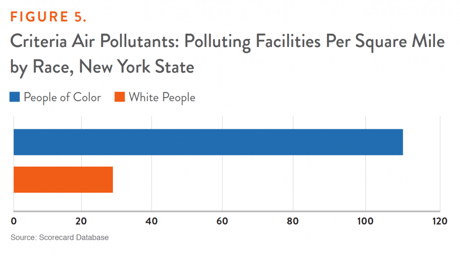 Figure 5. Criteria Air Pollutants: Polluting Facilities Per Square Mile by Race, New York State