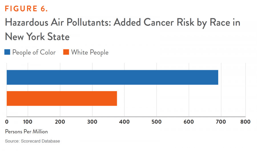 Figure 6. Hazardous Air Pollutants: Added Cancer Risk by Race in New York State