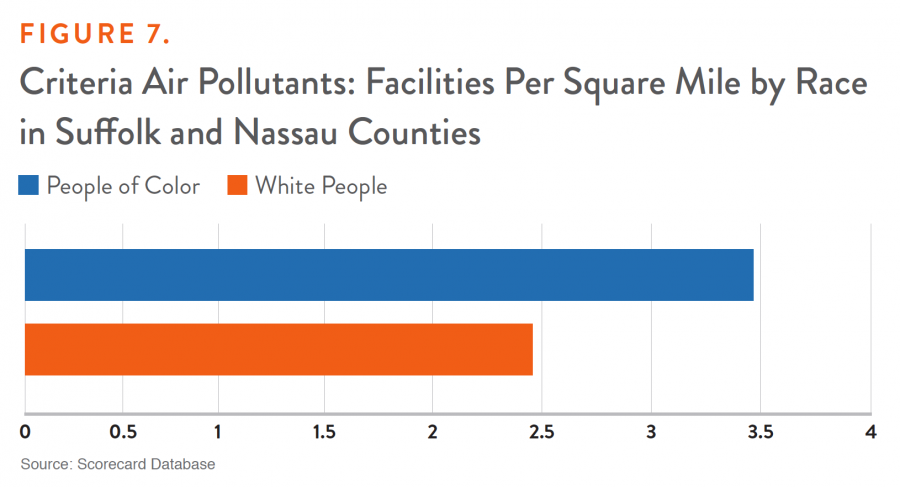 Figure 7. Criteria Air Pollutants: Facilities Per Square Mile by Race in Suffolk and Nassau Counties