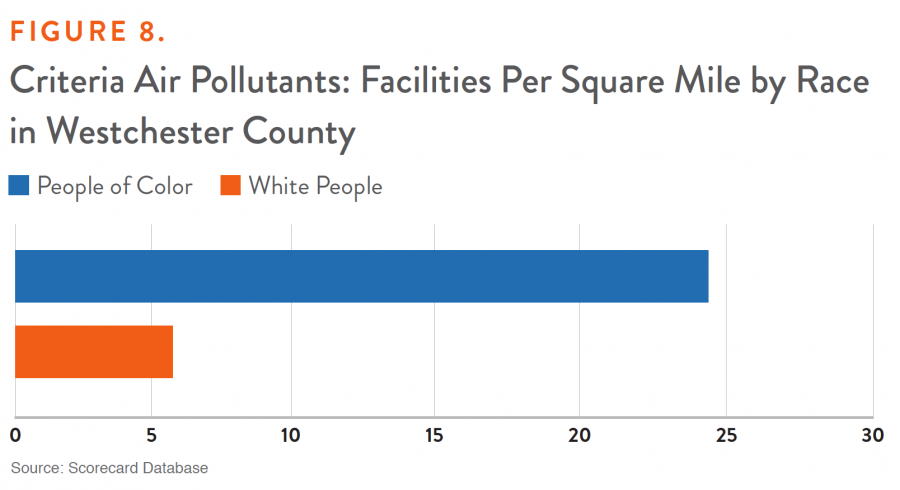 Figure 8. Criteria Air Pollutants: Facilities Per Square Mile by Race in Westchester County