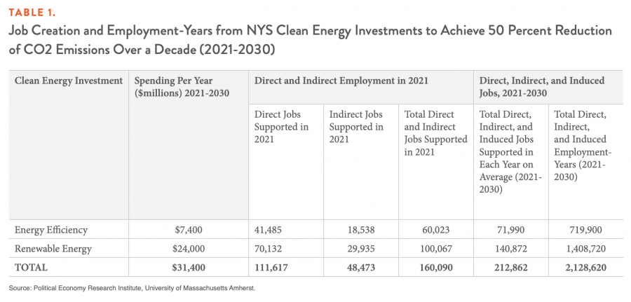 Table 1. Job Creation and Employment-Years from NYS Clean Energy Investments to Achieve 50 Percent Reduction of CO2 Emissions Over a Decade (2021-2030)