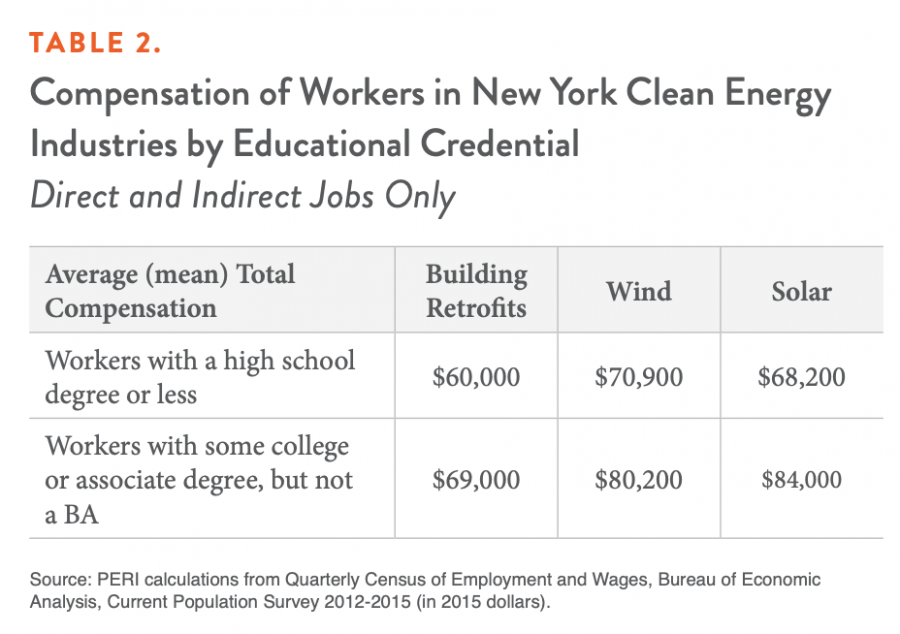 Table 2. Compensation of Workers in New York Clean Energy Industries by Educational Credential