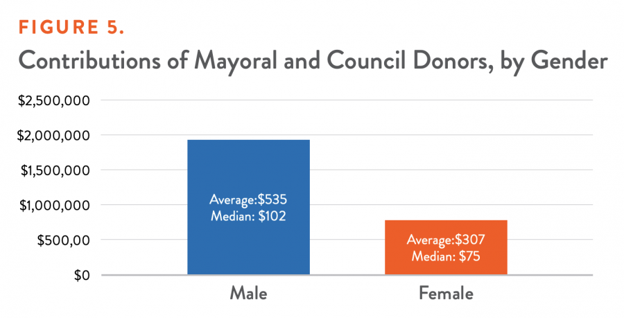 Contributions of Mayoral and Council Donors, by Gender