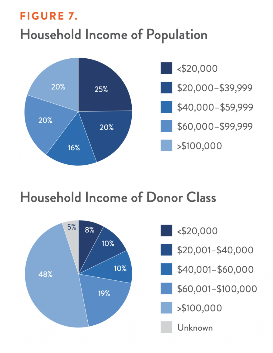 Household Income of Population and Donor Class
