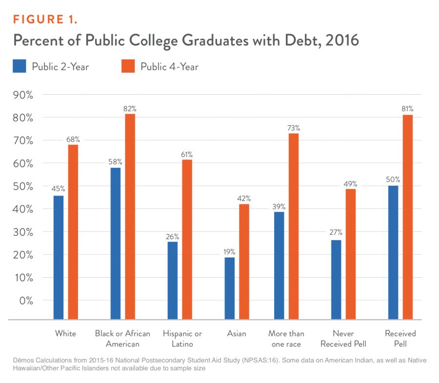 Figure 1. Percent of Public College Graduates with Debt, 2016