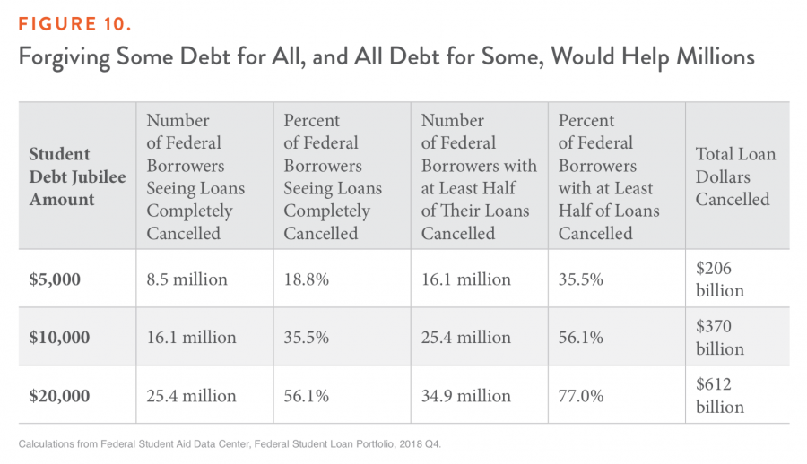 Figure 10. Forgiving Some Debt for All, and All Debt for Some, Would Help Millions
