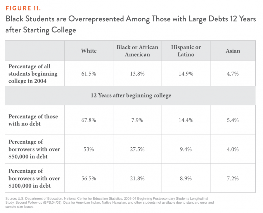 Figure 11. Black Students are Overrepresented Among Those with Large Debts 12 Years after Starting College