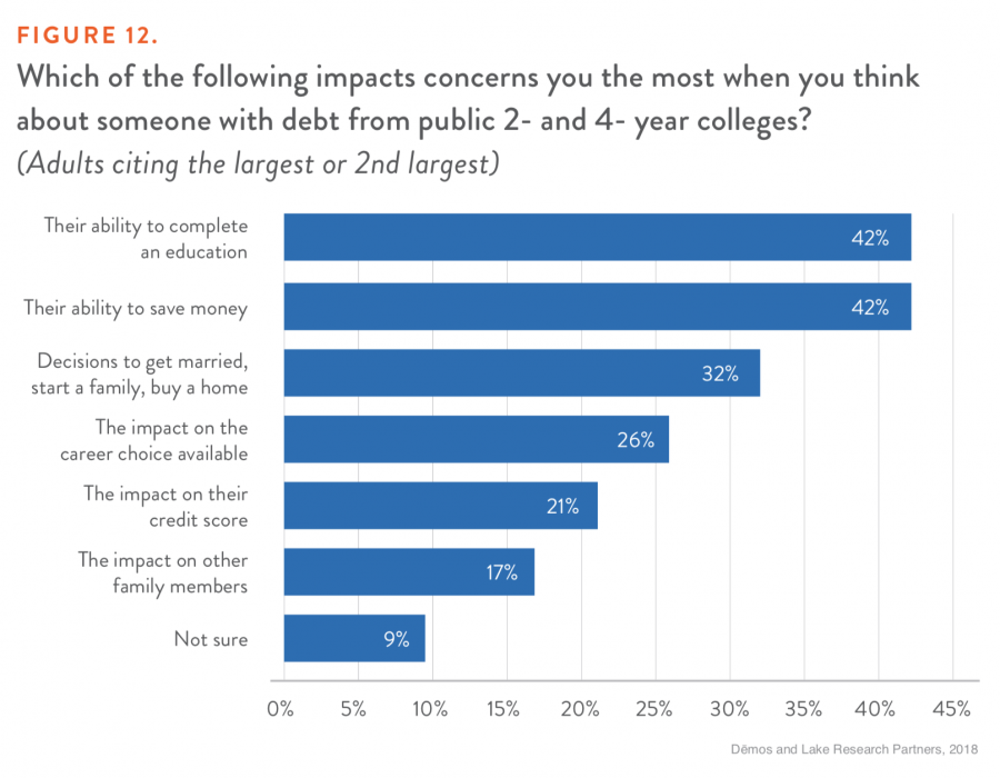 FIGURE 12. Which of the following impacts concerns you the most when you think about someone with debt from public 2- and 4- year colleges?