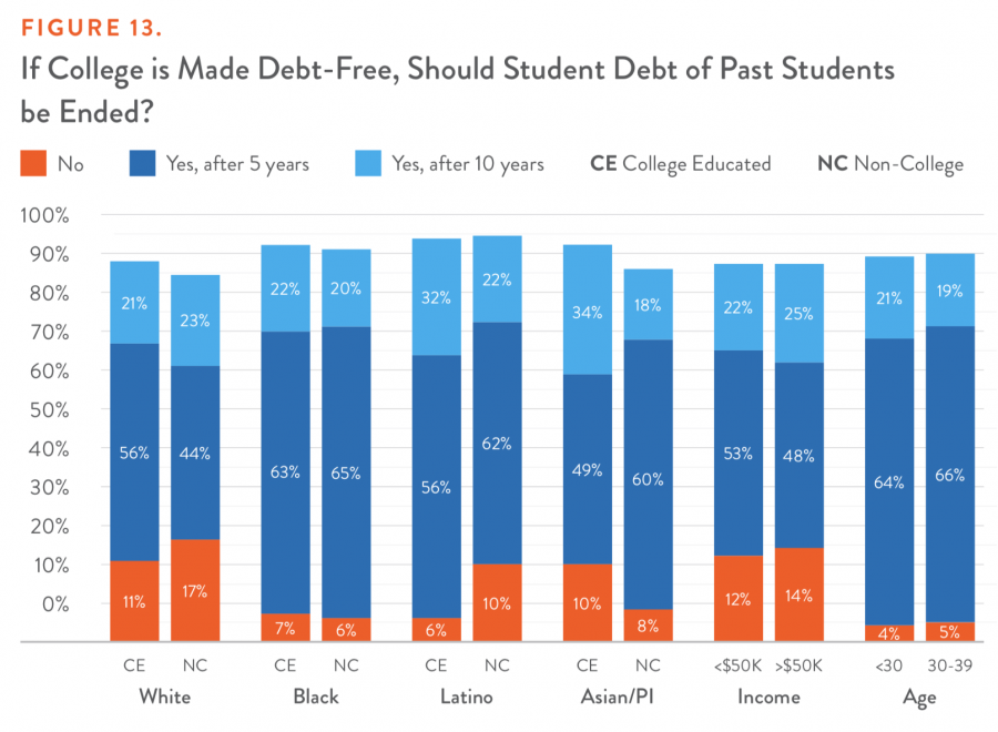 FIGURE 13. If College is Made Debt-Free, Should Student Debt of Past Students be Ended?