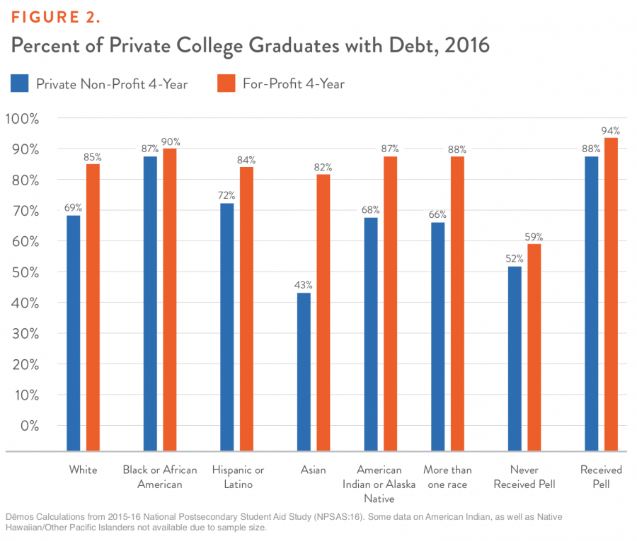 Figure 2. Percent of Private College Graduates with Debt, 2016