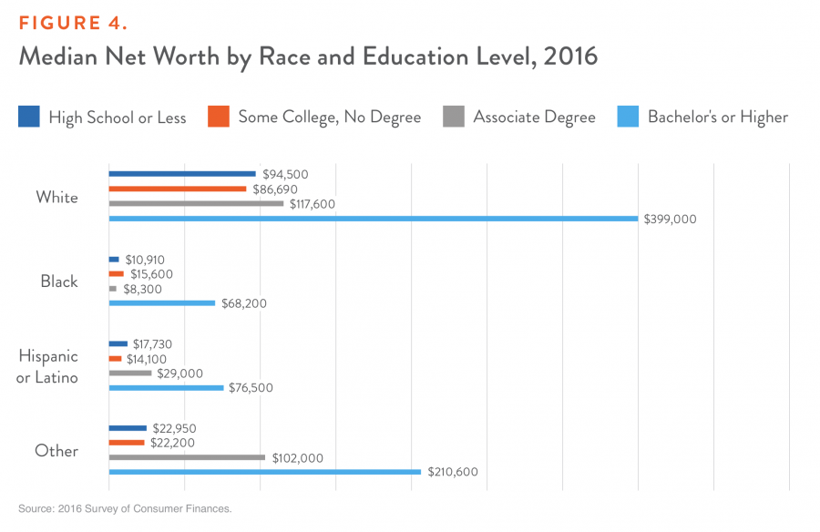 Figure 4. Median Net Worth by Race and Education Level, 2016