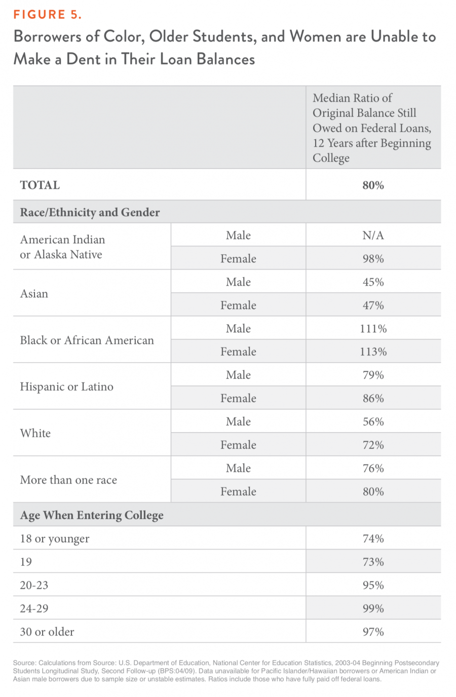 Figure 5. Borrowers of Color, Older Students, and Women are Unable to Make a Dent in Their Loan Balances