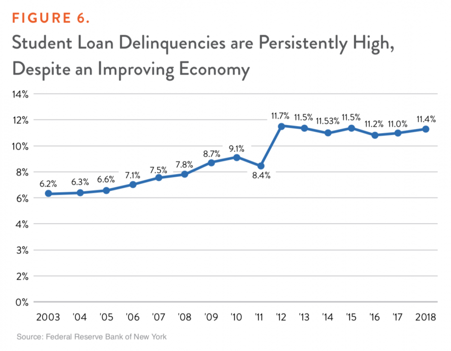 Figure 6. Student Loan Delinquencies are Persistently High, Despite an Improving Economy