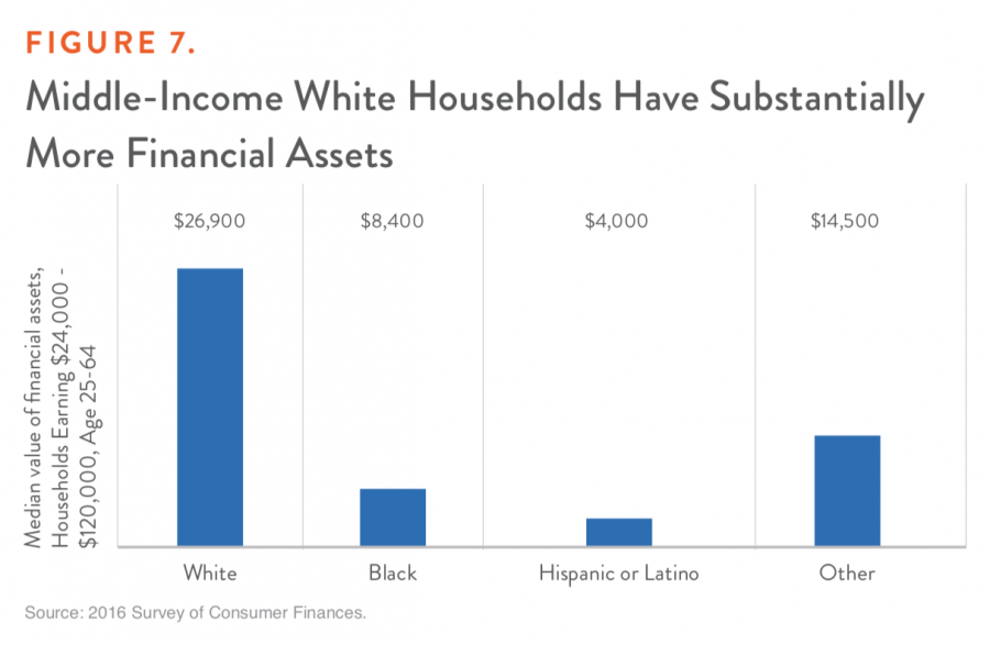 Figure 7. Middle-Income White Households Have Substantially More Financial Assets