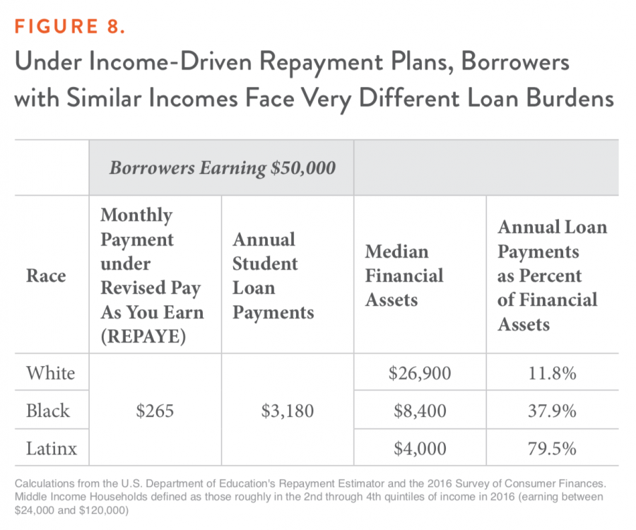 Figure 8. Under Income-Driven Repayment Plans, Borrowers with Similar Incomes Face Very Different Loan Burdens