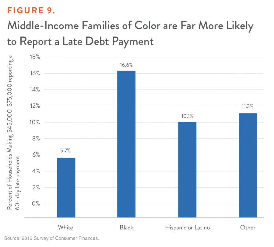 Figure 9. Middle-Income Families of Color are Far More Likely to Report a Late Debt Payment