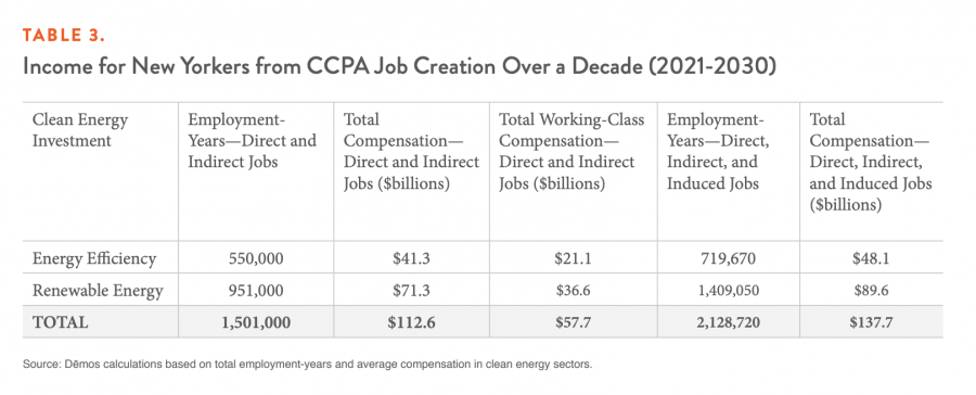 Income for New Yorkers from CCPA Job Creation Over a Decade (2021-2030)