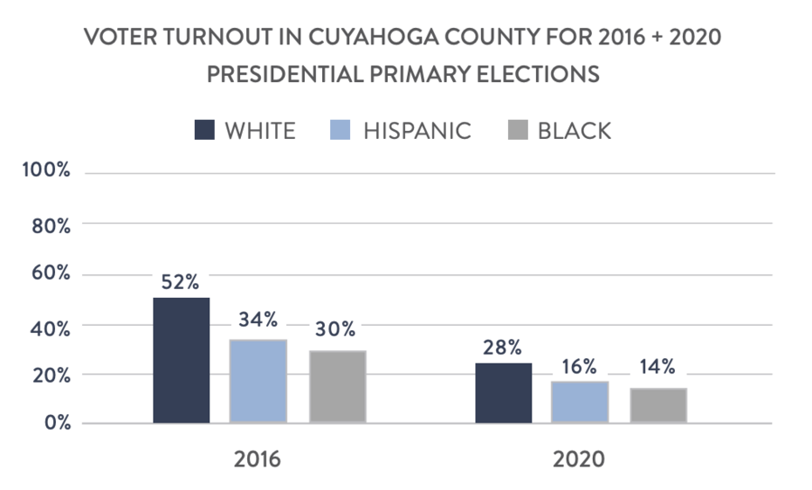 Voter Turnout in Cuyahoga County for 2016 and 2020 Presidential Primary Elections