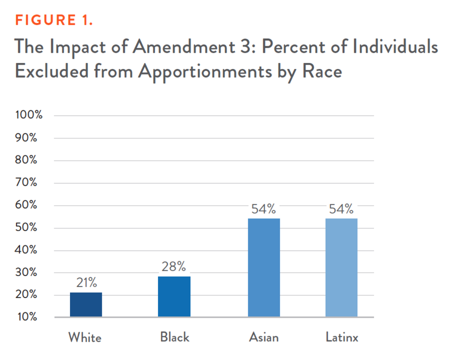 The Impact of Amendment 3: Percent of Individuals Excluded from Apportionments by Race