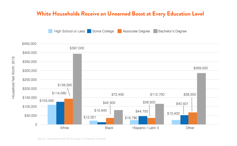 White Households Receive an Unearned Boost at Every Education Level