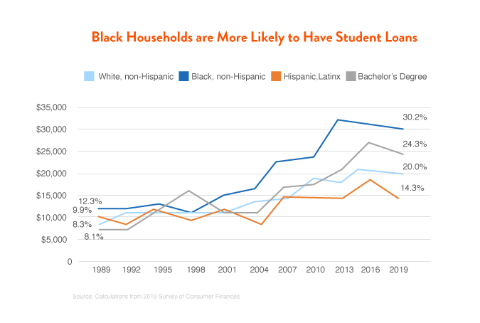 Black Households are More Likely to Have Student Loans