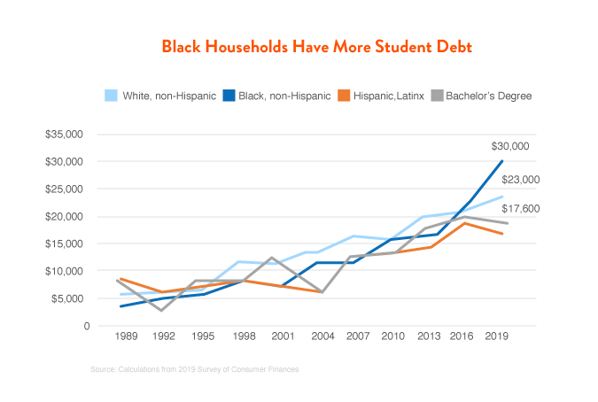 Black Households Have More Student Debt