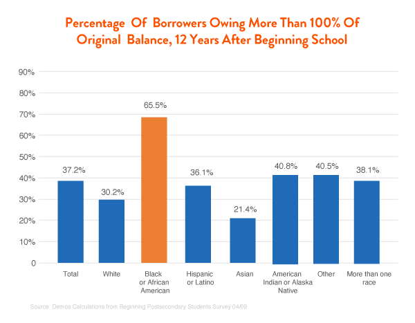 Percentage of Borrowers Owing More Than 100% of Original Balance, 12 Years After Beginning School